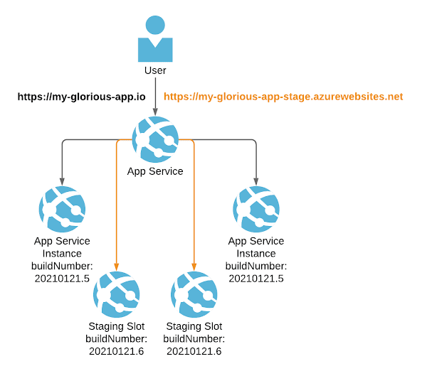 diagram of network traffic going to various App Service Deployment Slots