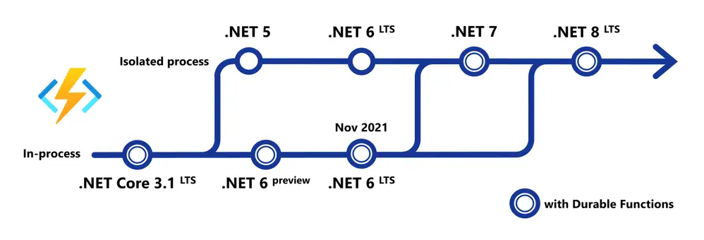 the Azure Functions roadmap image illustrating the future of .NET functions taken from https://techcommunity.microsoft.com/t5/apps-on-azure/net-on-azure-functions-roadmap/ba-p/2197916